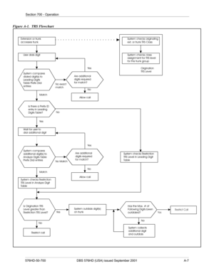 Page 329Section 700 - Operation
576HD-50-700 DBS 576HD (USA) issued September 2001 A-7
Figure A-1.  TRS Flowchart
Extension or trunk
accesses trunk
User dials digit
Wait for user to
dial additional digit
System outdials digit(s)
on trunk
System collects
additional digit
and outdials System checks Restriction
TRS Level in Analyze Digit
TableSystem checks Restriction
TRS Level in Leading Digit
TableSystem checks originating
ext. or trunk TRS Class
System compares
dialed digit(s) to
Leading Digits
Table Prefix...