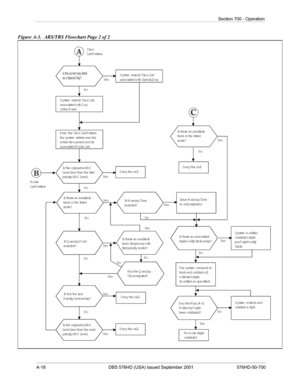 Page 340A-18 DBS 576HD (USA) issued September 2001 576HD-50-700
Section 700 - Operation
Figure A-3.  ARS/TRS Flowchart Page 2 of 2
System selectsTimeList
associated w ithSpecialD ay
Denythe callDenythe call
Denythe call
Denythe call
No m oredigits
outdialed Isthereanavailable
trunk (beginning w ith
firstp riorityroute)?
Hasthe Q ueuing
Timerexpired?Issue W arning Tone
tocalloriginator System selectsTimeList
associated w ithDay
ofthe W eek
Isthe originatorA R S
Levelless than the first
priorityARS Level
Isthisthe...