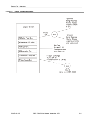 Page 343Section 700 - Operation
576HD-50-700 DBS 576HD (USA) issued September 2001 A-21
Figure A-4.  Example System Configuration
CO101XXXX
Long Distance 
Carrier A (less 
exp ensive from
8 to 6)
101YYYY
Long Distance
Carrier B (less
exp ensive nig hts
and weekend s) Trunks
 1-24
Fo r ei g n  Exc h an g e 
Trunks 27, 28
(least expensive to City B)To l l - F r e e
Trunks 25, 26
(least expensive
long distance)
City B
( a r e a  c o d e )  5 5 X XXXX
75 Retail Floor Ext.
40 General Office Ext.
10 Buyer Ext.
25...