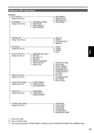 Page 3737
Menu
 
Playback  mode menu
PB MENU PLAY SETUPPB FORMAT*2
(Page 99 of Vol.2)REPEAT PLAYRESUME PLAYTHUMBNAILTHUMBNAIL MODESKIP MODE*2
(Page 100 of Vol.2)INDICATORDATA DISPLAYDATE FORMAT
OPERATION  DELETE
(Page 100 of Vol.2)INDEX*2
CLIP PROTECT*2
REPAIR*1
SW MODE USER1
(Page 86 of Vol.2)USER2USER3LCDAV OUT SETUP SDI&HDMI OUT SEL*2
(Page 92 of Vol.2)SDI OUTSDI 24PsF*2 *3
SDI EDHDOWNCON MODE*2
VIDEO SETUP*3VIDEO OUT OSD AUDIO OUTDATE/TIME	DATE FORMAT LEVEL METER CARD&BATTERY OTHER DISPLAY LCD SET DISPLAY...
