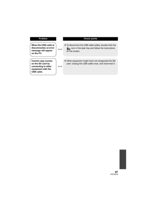 Page 9797VQT3Q78
When the USB cable is 
disconnected, an error 
message will appear 
on the PC.≥To disconnect the USB cable safely, double-click the 
 icon in the task tray and follow the instructions 
on the screen.
Cannot copy scenes 
on the SD card by 
connecting to other 
equipment with the 
USB cable.≥Other equipment might have not recognized the SD 
card. Unplug the USB cable once, and reconnect it.
ProblemCheck points
AG-AC7P-VQT3Q78_mst.book  97 ページ  ２０１１年５月１８日　水曜日　午後１時４０分 