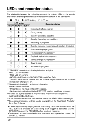 Page 2020
LEDs and recorder status
The relationship between the on/flashing status of the indicator LEDs on the recorder
and camera and the operation status of the recorder is shown in the table below.
: LED lit : LED flashing : LED out
1“REC LED” refers to the following indicators and pins:
•REC LED on recorder
•REC LED on camera
•GPIO9 (pin 25) output of GPIO/SERIAL port (Rec Tally)
The REC LED on the camera and the GPIO9 output connector will not flash
immediately after power-on.
2Shows the following P2 card...