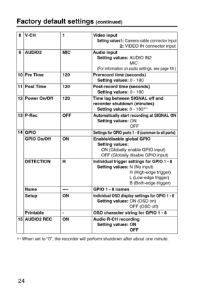Page 2424
Factory default settings(continued)
8 V-CH 1 Video input
Setting values1: Camera cable connector input
2: VIDEO IN connector input
9 AUDIO2 MIC Audio input
Setting values: AUDIO IN2
MIC
(For information on audio settings, see page 18.)
10 Pre Time 120 Prerecord time (seconds)
Setting values: 0 - 180
11 Post Time 120 Post-record time (seconds)
Setting values: 0 - 180
12 Power On/Off 120 Time lag between SIGNAL off and 
recorder shutdown (minutes)
Setting values: 0 - 1801
13 P-Rec OFFAutomatically start...
