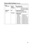 Page 2525
Factory default settings(continued)
OSD
OSD On/Off OSD On OSD enable/disable
GPIO On
Setting values: OSD OFF
TimeDate OnOSD ON, GPIO ON, TimeDate ON
OSD ON, GPIO ON, TimeDate OFF
OSD ON, GPIO OFF, TimeDate ON
TIME-DATE ISO Time/Date display format
STYLE Setting values: ISO (ISO format)
USA (USA format)
--- 1lineUpper Display position
Setting values:
1lineUpperEnd:1-line display, upper end
1lineUpper
:1-line display, top
1lineBottom
:1-line display, bottom
1lineBottomEnd
:1-line display, bottom end...