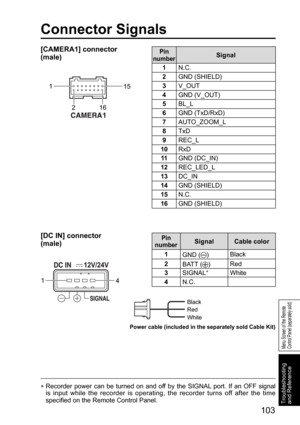 Page 1031
21615
1
4
12V/24V
Red Black
White
Power cable (included in the separately sold Cable Kit)
103
Troubleshooting 
and Reference
Connector Signals
[CAMERA1] connector 
(male)
[DC IN] connector
(male)Pin 
numberSignal
1N.C.
2GND (SHIELD)
3V_OUT
4GND (V_OUT)
5BL_L
6GND (TxD/RxD)
7AUTO_ZOOM_L
8TxD
9REC_L
10RxD
11GND (DC_IN)
12REC_LED_L
13DC_IN
14GND (SHIELD)
15N.C.
16GND (SHIELD)
Pin 
numberSignal Cable color
1
GND (
)Black
2
BATT (
)Red
3SIGNAL∗White
4N.C.
∗  Recorder power can be turned on and off by the...