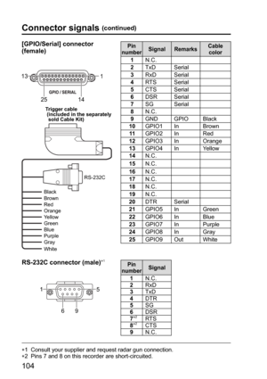 Page 10413
25141
Brown
Red
Orange
Yellow
Green
Blue
Purple
Gray
White BlackRS-232C
Trigger cable 
 (included in the separately 
  sold Cable Kit)
1
695
104
Connector signals (continued)
[GPIO/Serial] connector 
(female)
Pin 
numberSignalRemarksCable
color
1N.C.
2TxD Serial
3RxD Serial
4RTS Serial
5CTS Serial
6DSR Serial
7SG Serial
8N.C.
9GND GPIO Black
10GPIO1 In Brown
11GPIO2 In Red
12GPIO3 In Orange
13GPIO4 In Yellow
14N.C.
15N.C.
16N.C.
17N.C.
18N.C.
19N.C.
20DTR Serial
21GPIO5 In Green
22GPIO6 In Blue...