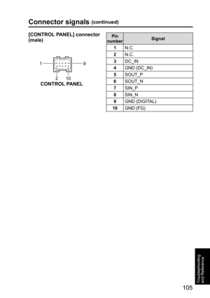 Page 1051
2109
CONTROL PANEL
105
Troubleshooting 
and Reference
Connector signals (continued)
[CONTROL PANEL] connector 
(male)
Pin 
numberSignal
1N.C.
2N.C.
3DC_IN
4GND (DC_IN)
5SOUT_P
6SOUT_N
7SIN_P
8SIN_N
9GND (DIGITAL)
10GND (FG) 