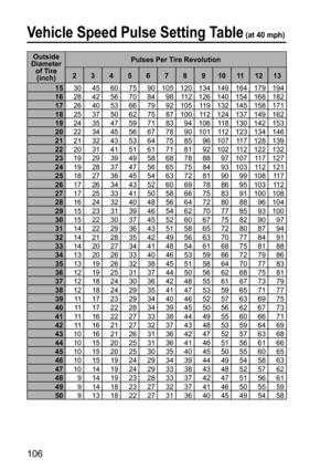 Page 106106
Outside 
Diameter 
of Tire 
(inch)Pulses Per Tire Revolution
2345678910111213
1530  45  60  75  90 105 120 134 149 164 179 194 
1628 42 56 70 84 98 112 126 140 154 168 182 
1726 40 53 66 79 92 105 119 132 145 158 171 
1825 37 50 62 75 87 100 112 124 137 149 162 
1924 35 47 59 71 83 94 106 118 130 142 153 
2022 34 45 56 67 78 90 101 112 123 134 146 
2121 32 43 53 64 75 85 96 107 117 128 139 
2220 31 41 51 61 71 81 92 102 112 122 132 
2319 29 39 49 58 68 78 88 97 107 117 127 
2419 28 37 47 56 65 75 84...