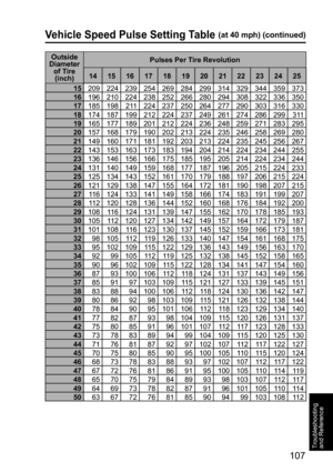 Page 107107
Troubleshooting 
and Reference
Outside 
Diameter 
of Tire 
(inch)Pulses Per Tire Revolution
14 15 16 17 18 19 20 21 22 23 24 25
15209 224 239 254 269 284 299 314 329 344 359 373 
16196 210 224 238 252 266 280 294 308 322 336 350 
17185 198  211 224 237 250 264 277 290 303 316 330 
18174 187 199 212 224 237 249 261 274 286 299  311 
19165 177 189 201 212 224 236 248 259 271 283 295 
20157 168 179 190 202 213 224 235 246 258 269 280 
21149 160 171 181 192 203 213 224 235 245 256 267 
22143 153 163 173...