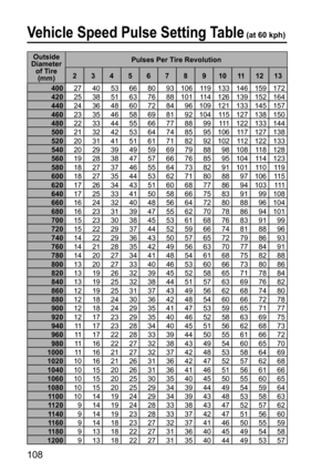 Page 108108
Outside 
Diameter 
of Tire 
(mm)Pulses Per Tire Revolution
2345678910111213
40027 40 53 66 80 93 106 119 133 146 159 172 
42025 38 51 63 76 88 101 114 126 139 152 164 
44024 36 48 60 72 84 96 109 121 133 145 157 
46023 35 46 58 69 81 92 104 115 127 138 150 
48022 33 44 55 66 77 88 99 111 122 133 144 
50021 32 42 53 64 74 85 95 106 117 127 138 
52020 31 41 51 61 71 82 92 102 112 122 133 
54020 29 39 49 59 69 79 88 98 108 118 128 
56019 28 38 47 57 66 76 85 95 104 114 123 
58018 27 37 46 55 64 73 82 91...