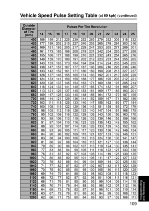 Page 109109
Troubleshooting 
and Reference
Outside 
Diameter 
of Tire 
(mm)Pulses Per Tire Revolution
14 15 16 17 18 19 20 21 22 23 24 25
400186 199 212 225 239 252 265 279 292 305 318 332 
420177 189 202 215 227 240 253 265 278 291 303 316 
440169 181 193 205 217 229 241 253 265 277 289 301 
460161 173 185 196 208 219 231 242 254 265 277 288 
480155 166 177 188 199 210 221 232 243 254 265 276 
500149 159 170 180 191 202 212 223 233 244 255 265 
520143 153 163 173 184 194 204 214 224 235 245 255 
540138 147 157...