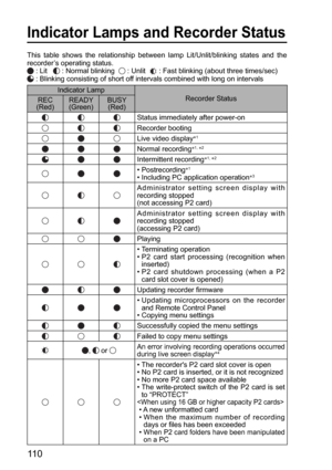 Page 11011 0
Indicator Lamp
Recorder Status
REC
(Red)READY
(Green)BUSY
(Red)
Status immediately after power-on
Recorder booting
Live video display∗1
Normal recording∗1, ∗2
Intermittent recording∗1, ∗2
•  Postrecording∗1
•  Including PC application operation∗3
Administrator setting screen display with 
recording stopped
(not accessing P2 card)
Administrator setting screen display with 
recording stopped
(accessing P2 card)
Playing 
•  Terminating operation
•  P2 card start processing (recognition when 
inserted)...