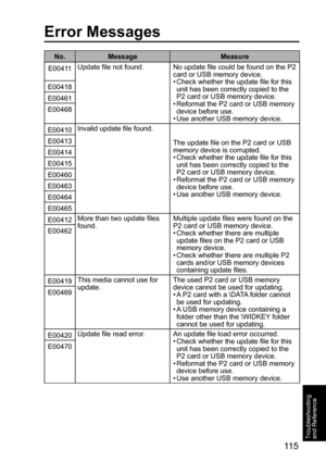 Page 11511 5
Troubleshooting 
and Reference
Error Messages
No. Message Measure
E00411Update file not found. No update file could be found on the P2 
card or USB memory device.
•  Check whether the update file for this 
unit has been correctly copied to the 
P2 card or USB memory device.
•  Reformat the P2 card or USB memory 
device before use. 
•  Use another USB memory device. E00418
E00461
E00468
E00410Invalid update file found.
The update file on the P2 card or USB 
memory device is corrupted.
•  Check...