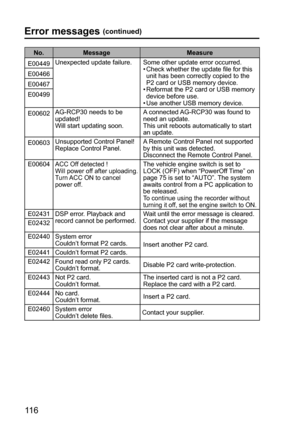 Page 11611 6
Error messages (continued)
No. Message Measure
E00449Unexpected update failure. Some other update error occurred.
•  Check whether the update file for this 
unit has been correctly copied to the 
P2 card or USB memory device.
•  Reformat the P2 card or USB memory 
device before use. 
•  Use another USB memory device.  E00466
E00467
E00499
E00602AG-RCP30 needs to be 
updated!
Will start updating soon.A connected AG-RCP30 was found to 
need an update. 
This unit reboots automatically to start 
an...