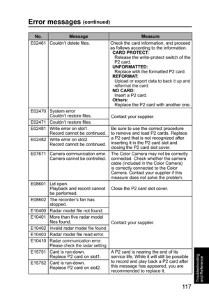 Page 11711 7
Troubleshooting 
and Reference
Error messages (continued)
No. Message Measure
E02461 Couldn’t delete files.
Check the card information, and proceed 
as follows according to the information.
 CARD PROTECT:
   Release the write-protect switch of the 
P2 card.
 UNFORMATTED:
    Replace with the formatted P2 card.
 REFORMAT: 
   
Upload or export data to back it up and 
reformat the card.
 NO CARD: 
    Insert a P2 card.
 Others: 
    Replace the P2 card with another one.
E02470 System error
Couldn’t...