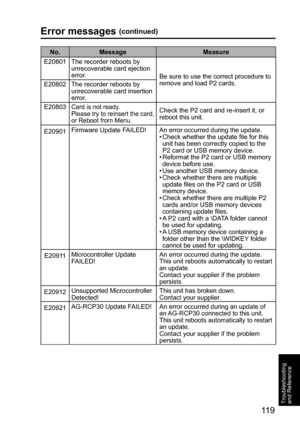 Page 11911 9
Troubleshooting 
and Reference
Error messages (continued)
No. Message Measure
E20801 The recorder reboots by 
unrecoverable card ejection 
error.
Be sure to use the correct procedure to 
remove and load P2 cards.
E20802 The recorder reboots by 
unrecoverable card insertion 
error.
E20803
Card is not ready.
Please try to reinsert the card, 
or Reboot from Menu.Check the P2 card and re-insert it, or 
reboot this unit.
E20901Firmware Update FAILED!
An error occurred during the update.•  Check whether...