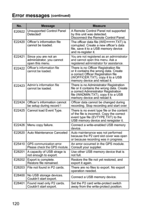 Page 120120
Error messages (continued)
No. Message Measure
E20922Unsupported Control Panel 
Detected!A Remote Control Panel not supported 
by this unit was detected.
Disconnect the Remote Control Panel.
E22420 Officer’s information file 
cannot be loaded.The officer data file (WID
∗∗∗∗∗.TXT) is 
corrupted. Create a new officer’s data 
file, save it to a USB memory device 
and re-register it.
E22421 Since you are not an 
administrator, you cannot 
open this menu.
You are not registered as an administrator 
and...