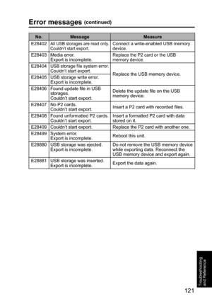Page 121121
Troubleshooting 
and Reference
Error messages (continued)
No. Message Measure
E28402
All USB storages are read only.
Couldn’t start export.Connect a write-enabled USB memory 
device.
E28403 Media error.
Export is incomplete.
Replace the P2 card or the USB 
memory device.
E28404USB storage file system error.
Couldn’t start export.
Replace the USB memory device.
E28405 USB storage write error.
Export is incomplete.
E28406 Found update file in USB 
storages.
Couldn’t start export.Delete the update file...