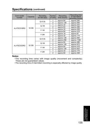 Page 135135
Troubleshooting 
and Reference
Notes:
•  The recording time varies with image quality (movement and complexity). 
These are not guaranteed values. 
•  
The recording time of intermittent recording is especially affected by image quality.
Card model
numberCapacityRecording
bit rate (bps)Number
of cardsRecording
time (hours)Recording time 
of intermittent 
recording (hours)
AJ-P2C016RG16 GBQ-512k1 approx.64 approx.292
2 approx.128 approx.584
Q-1M1 approx.32 approx.243
2 approx.64 approx.486
F-1M1...