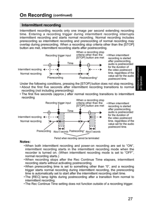 Page 27Recording trigger input
Prerecording
Postrecording∗
When a recording stop 
criteria other than the 
[STOP] button are met
Intermittent recording
Time
Normal recording
Recording trigger input
PrerecordingPostrecording∗
When a recording stop 
criteria other than the 
[STOP] button are met
Intermittent recording
Time
Normal recording
About 5 seconds About 5 seconds
Period when recording cannot be terminated
27
Additional Information 
on Operation
On Recording (continued)
Intermittent recording records only...