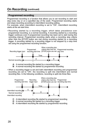 Page 28Recording trigger input
Time
AB
Programmed 
recording start timeWhen a recording stop 
criteria other than the 
[STOP] button are metProgrammed recording 
stop time
Normal recording
Time
C
D
Programmed 
recording start timeProgrammed 
recording stop time
Intermittent recording
E Normal recordingIntermittent recordingRecording 
trigger inputWhen a recording stop 
criteria other than the 
[STOP] button are met
28
On Recording (continued)
Programmed recording is a function that allows you to set recording...