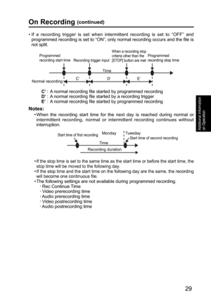 Page 29Start time of first recording
Recording durationTimeMondayTuesday
Start time of second recording
Time
C’ E’
Normal recordingD’
Programmed 
recording start timeProgrammed 
recording stop timeRecording trigger input
When a recording stop 
criteria other than the 
[STOP] button are met
29
Additional Information 
on Operation
On Recording (continued)
•  If a recording trigger is set when intermittent recording is set to “OFF” and 
programmed recording is set to “ON”, only normal recording occurs and the file...