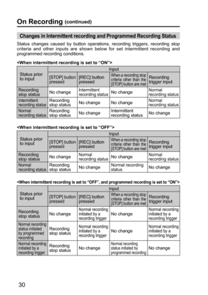 Page 3030
On Recording (continued)
Status prior 
to inputInput[STOP] button 
pressed[REC] button 
pressedWhen a recording stop 
criteria other than the 
[STOP] button are metRecording 
trigger input
Recording 
stop statusNo change
Intermittent 
recording statusNo changeNormal 
recording status
Intermittent 
recording statusRecording 
stop statusNo change No changeNormal 
recording status
Normal 
recording statusRecording 
stop statusNo changeIntermittent 
recording statusNo change 
Status prior 
to...
