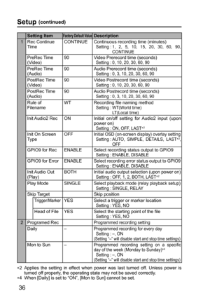 Page 3636
Setting ItemFactory Default ValueDescription
1 Rec Continue 
TimeCONTINUE Continuous recording time (minutes)
 Setting :  1, 2, 5, 10, 15, 20, 30, 60, 90, 
CONTINUE
PreRec Time 
(Video)90 Video Prerecord time (seconds) Setting :  0, 10, 20, 30, 60, 90
PreRec Time 
(Audio)90 Audio Prerecord time (seconds) Setting :  0, 3, 10, 20, 30, 60, 90
PostRec Time 
(Video)90 Video Postrecord time (seconds)
 Setting :  0, 10, 20, 30, 60, 90
PostRec Time 
(Audio)90 Audio Postrecord time (seconds) Setting :  0, 3,...