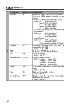 Page 3838
Setting ItemFactory Default ValueDescription
Detection H
Method for trigger signal (GPIO1-8) detection. 
Choice of signal detection depends on set 
[Action]. 
• In REC, CAM1REC and CAM2REC modes
 Setting :  H (high-edge trigger),
    Level H (high-level trigger),
    L  (low-edge trigger),
    Level L  (low-level trigger),
    B  (both-edge trigger)
• 
 In CAM1, CAM2 CAM1LED, AUTOZOOM and 
STOP modes
 Setting :  H (high-edge trigger),
    L  (low-edge trigger),
    B  (both-edge trigger)
• In NONE...