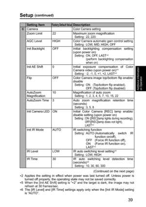 Page 3939
Additional Information 
on Operation
Setting ItemFactory Default ValueDescription
6 Camera
Color Camera setting
Zoom Limit 22 Maximum zoom magnification Setting :  22, 220
AGC Level HIGHColor Camera automatic gain control setting Setting :  LOW, MID, HIGH, OFF
Init Backlight OFF Initial backlighting compensation setting 
(upon power on)
 Setting :   
ON, OFF, LAST∗2
    (perform backlighting compensation 
when on)
Init AE Shift 0 Initial exposure compensation of Color 
Camera video (upon power on)∗5...