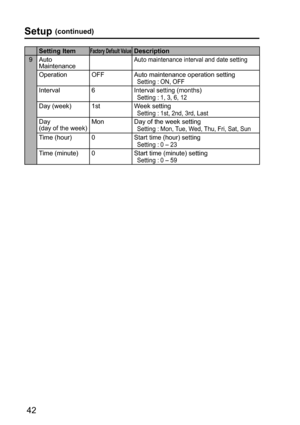 Page 4242
Setup (continued)
Setting ItemFactory Default ValueDescription
9 Auto 
Maintenance
Auto maintenance interval and date setting
Operation OFF Auto maintenance operation setting Setting :  ON, OFF
Interval 6Interval setting (months) Setting :  1, 3, 6, 12
Day (week) 1st Week setting Setting :   
1st, 2nd, 3rd, Last
Day (day of the week)Mon Day of the week setting Setting :   
Mon, Tue, Wed, Thu, Fri, Sat, Sun
Time (hour) 0Start time (hour) setting Setting :  0 – 23
Time (minute) 0 Start time (minute)...