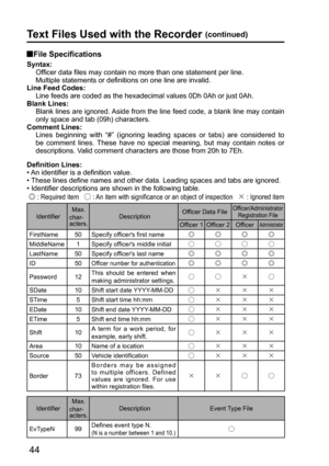 Page 4444
Text Files Used with the Recorder (continued)
Definition Lines:
• An identifier is a definition value. 
• These lines define names and other data. Leading spaces and tabs are ignored.
• Identifier descriptions are shown in the following table.
 Õ : Required item   Ó : An item with significance or an object of inspection   · : Ignored item
IdentifierMax.
char-
acters.DescriptionOfficer Data File
Officer/Administrator 
Registration File
Officer 1 Officer 2 OfficerAdministrator
FirstName 50 Specify...