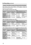 Page 3030
On Recording (continued)
Status prior 
to inputInput[STOP] button 
pressed[REC] button 
pressedWhen a recording stop 
criteria other than the 
[STOP] button are metRecording 
trigger input
Recording 
stop statusNo change
Intermittent 
recording statusNo changeNormal 
recording status
Intermittent 
recording statusRecording 
stop statusNo change No changeNormal 
recording status
Normal 
recording statusRecording 
stop statusNo changeIntermittent 
recording statusNo change 
Status prior 
to...