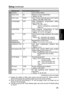 Page 3939
Additional Information 
on Operation
Setting ItemFactory Default ValueDescription
6 Camera
Color Camera setting
Zoom Limit 22 Maximum zoom magnification Setting :  22, 220
AGC Level HIGHColor Camera automatic gain control setting Setting :  LOW, MID, HIGH, OFF
Init Backlight OFF Initial backlighting compensation setting 
(upon power on)
 Setting :   
ON, OFF, LAST∗2
    (perform backlighting compensation 
when on)
Init AE Shift 0 Initial exposure compensation of Color 
Camera video (upon power on)∗5...