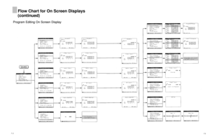 Page 72Flow Chart for On Screen Displays
(continued)
Program Editing On Screen Display
73 72 