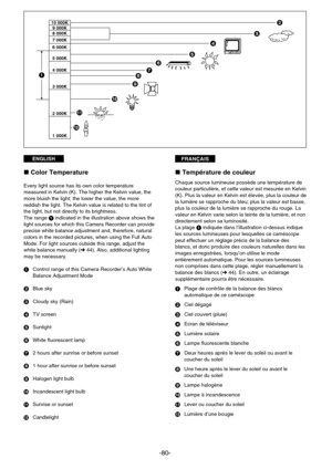Page 80FRANÇAISENGLISH
-80-
10 000K
9 000K
8 000K
7 000K
6 000K
5 000K
4 000K
3 000K
2 000K
1 000K
»Température de couleur
Chaque source lumineuse possède une température de
couleur particulière, et cette valeur est mesurée en Kelvin
(K). Plus la valeur en Kelvin est élevée, plus la couleur de
la lumière se rapproche du bleu; plus la valeur est basse,
plus la couleur de la lumière se rapproche du rouge. La
valeur en Kelvin varie selon la teinte de la lumière, et non
directement selon sa luminosité.
La plage...