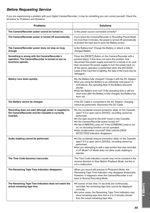 Page 5555
Before Requesting Service
If you are experiencing a problem with your Digital Camera/Recorder, it may be something you can correct yourself. Check the 
list below for Problems and Solutions.
Problems Solutions
The Camera/Recorder power cannot be turned on.Is the power source connected correctly?
The Camera/Recorder power is turned off automatically.If you leave the Camera/Recorder in Recording Pause Mode 
for more than 5 minutes, the power is turned off automatically 
to protect the tape and to save...