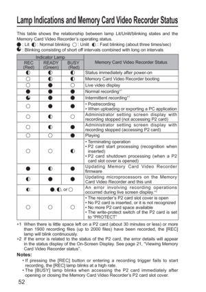 Page 5252
This table shows the relationship between lamp Lit/Unlit/blinking states and the 
Memory Card Video Recorder’s operating status.
 : Lit   : Normal blinking   : Unlit   : Fast blinking (about three times/sec)
 : Blinking consisting of short off intervals combined with long on intervals
∗1   When there is little space left on a P2 card (about 30 minutes or less) or more 
than 1900 recording files (up to 2000 files) have been recorded, the [REC] 
lamp will blink continuously.
∗2   If the error is related...