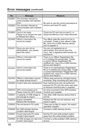 Page 5656
No. Message Measure
E20801 The recorder reboots by 
unrecoverable card ejection 
error.
Be sure to use the correct procedure to 
remove and load P2 cards.
E20802 The recorder reboots by 
unrecoverable card insertion 
error.
E20803
Card is not ready.
Please try to reinsert the card, 
or Reboot from Menu.Check the P2 card and re-insert it, or 
reboot the Memory Card Video Recorder.
E22420Officer’s information file 
cannot be loaded.The officer data file (wid∗∗∗∗∗.txt) is 
corrupted. Create a new...