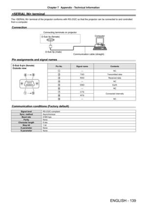 Page 139 terminal
The  terminal of the projector conforms with RS-232C so that the projector can be connected to and controlled 
from a computer.
Connection
Pin assignments and signal names
D-Sub 9-pin (female)
Outside viewPin No.Signal nameContents
—NC
TXDTransmitted data
RXDReceived data
—NC
GNDEarth
—NC
CTSConnected internallyRTS
—NC
Communication conditions (Factory default)
Signal levelRS-232C-compliant
Sync. methodAsynchronous
Baud rate9 600 bps
ParityNone
Character length8 bits
Stop bit1 bit
X...