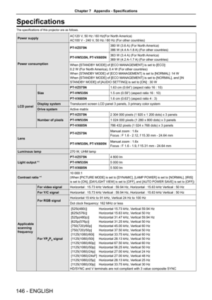 Page 146Specifications
The specifications of this projector are as follows.
Power supplyAC120 V, 50 Hz / 60 Hz(For North America)
AC100 V - 240 V, 50 Hz / 60 Hz (For other countries)
Power consumption
PT-VZ575N380 W (3.6 A) (For North America)
386 W (4.4 A-1.8 A) (For other countries)
PT-VW535N, PT-VX605N363 W (3.4 A) (For North America)
369 W (4.2 A-1.7 A) (For other countries)
When [STANDBY MODE] of [ECO MANAGEMENT] is set to [ECO]: 
0.2 W (For North America), 0.4 W (For other countries)
When [STANDBY MODE] of...