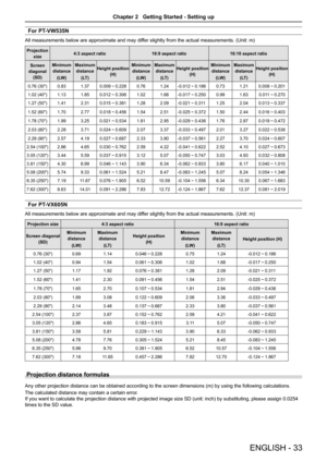 Page 33For PT-VW535N
All measurements below are approximate and may differ slightly from the actual measurements. (Unit: m)
Projection 
size4:3 aspect ratio16:9 aspect ratio16:10 aspect ratio
Screen 
diagonal 
(SD)
Minimum 
distance
(LW)
Maximum 
distance
(LT)
Height position 
(H)
Minimum 
distance
(LW)
Maximum 
distance
(LT)
Height position 
(H)
Minimum 
distance
(LW)
Maximum 
distance
(LT)
Height position 
(H)
0.76 (30")0.83 1.37 0.009 ~0.228 0.76 1.24 -0.012 ~0.186 0.73 1.21 0.008 ~0.201 
1.02...