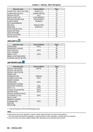 Page 56Sub-menu itemFactory defaultPage
[COMPUTER1 INPUT SETTING][RGB/YPBPR]78
[COMPUTER2 SELECT][COMPUTER2 IN]78
[PROJECTOR ID][ALL]79
[INITIAL START UP][LAST MEMORY]79
[PROJECTION METHOD][FRONT/DESK]79
[LAMP POWER][NORMAL]79
[ECO MANAGEMENT]-80
[RS-232C][PROJECTOR]81
[EMULATE][DEFAULT]81
[FUNCTION BUTTON]-82
[AUDIO SETTING]-82
[TEST PATTERN]-84
[FILTER COUNTER]-84
[INITIALIZE ALL]-84
[SECURITY] 
Sub-menu itemFactory DefaultPage
[PASSWORD][OFF]85
[PASSWORD CHANGE]-85
[TEXT DISPLAY][OFF]86
[TEXT CHANGE]-86...