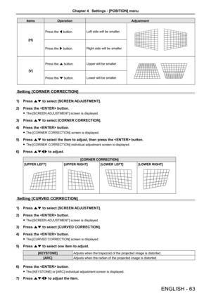 Page 63ItemsOperationAdjustment
[H]
Press the q button.Left side will be smaller.
Press the w button.Right side will be smaller.
[V]
Press the a button.Upper will be smaller.
Press the s button.Lower will be smaller.
Setting [CORNER CORRECTION]
1) Press as to select [SCREEN ADJUSTMENT].
2) Press the  button.
 fThe [SCREEN ADJUSTMENT] screen is displayed.
3) Press as to select [CORNER CORRECTION].
4) Press the  button.
 fThe [CORNER CORRECTION] screen is displayed.
5) Press as to select the item to adjust, then...