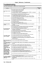 Page 132Troubleshooting
Please check following points. For details, see the corresponding pages.
ProblemCauseReference 
page
Power does not turn on.
 fThe power cord may not be connected.
 fNo electric supply is at the wall outlet.
 fThe circuit breakers have tripped.
 fIs the lamp indicator  or temperature indicator  lit or blin\
king?
 fThe lamp cover has not been securely installed.
—
—
—
127
130
No picture appears.
 fAre connections to external devices correctly performed?
 fThe input selection setting may...