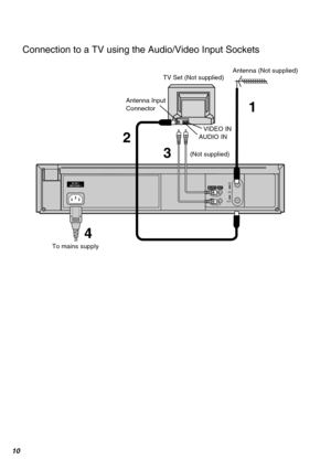 Page 1010
RF
OUTIN
 IN (AV1)   OUT
VIDEO
AUDIO
3
4
1
2
 AC IN  SECTEUR
Connection to a TV using the Audio/Video Input Sockets
Antenna Input
ConnectorTV Set (Not supplied)Antenna (Not supplied)
VIDEO IN
AUDIO IN
(Not supplied)
To mains supply 