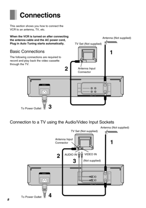 Page 88
INVIDEO
AUDIOOUT
RFOUTIN (AV 1)
3
4
1
2
 AC  IN
Connection to a TV using the Audio/Video Input Sockets
Antenna Input
ConnectorTV Set (Not supplied)Antenna (Not supplied)
VIDEO IN
AUDIO IN
(Not supplied)
To Power Outlet
IN
OUT
RFOUTIN (AV 1)
3
1
2
VIDEO
AUDIO AC  IN
Connections
TV Set (Not supplied)Antenna (Not supplied)
Antenna Input
Connector
To Power Outlet This section shows you how to connect the
VCR to an antenna, TV, etc.
When the VCR is turned on after connecting
the antenna cable and the AC...