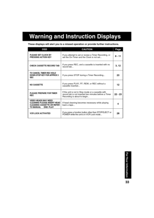 Page 333333
For Your  Information
These displays will alert you to a missed operation or provide further instructions.
OSD CAUTION Page
PLEASE SET CLOCK BY 
PRESSING ACTION KEYIf you attempt to set or review a Timer Recording, or 
set the On-Timer and the Clock is not set...8 - 11
CHECK CASSETTE RECORD TABIf you press REC, and a cassette is inserted with no 
record tab...3, 12
TO CANCEL TIMER REC HOLD 
DOWN STOP KEY FOR APPROX 3 
SECIf you press STOP during a Timer Recording...23
NO CASSETTEIf you press PLAY,...