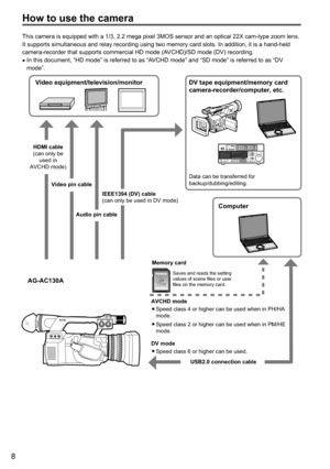 Page 88
How to use the camera
This	camera	is	equipped	with	a	1/3,	2.2	mega	pixel	3MOS	sensor	and	an	optical	22X	cam-type	zoom	lens.	It	supports	simultaneous	and	relay	recording	using	two	memory	card	slots.	In	addition,	it	is	a	hand-held	camera-recorder	that	supports	commercial	HD	mode	(A
VCHD)/SD
	mode	(DV)	recording.	•In	this	document,	“HD	mode”	is	referred	to	as	“A

VCHD
	mode”	and	“SD	mode”	is	referred	to	as	“DV	mode”.
LOCK
 
AG-AC130A
DV tape equipment\fm\nemory \bard 
\bamera-re\border\f\bomput\ner,...