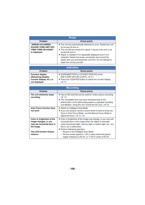 Page 108- 108 -
“ERROR OCCURRED. 
PLEASE TURN UNIT OFF, 
THEN TURN ON AGAIN.” 
is displayed.≥
The unit has automatically detected an error. Restart the unit 
by turning off and on.
≥ The unit will be turned off in about 1 minute if the unit is not 
turned off and on.
≥ Repair is needed if it is repeatedly displayed even if it is 
restarted. Detach the power connected, and consult the 
dealer who you purchased this unit from. Do not attempt to 
repair the unit by yourself.
Indication
ProblemCheck points
Function...